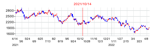 2021年10月14日 15:07前後のの株価チャート